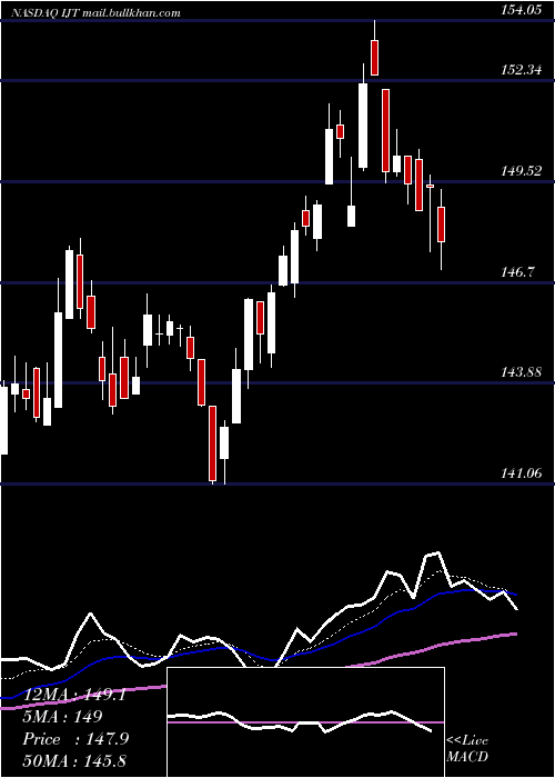  Daily chart IsharesS