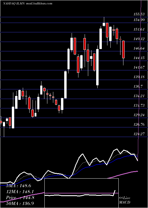  Daily chart IlluminaInc