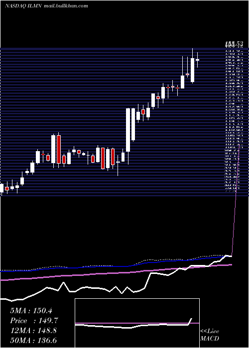  weekly chart IlluminaInc