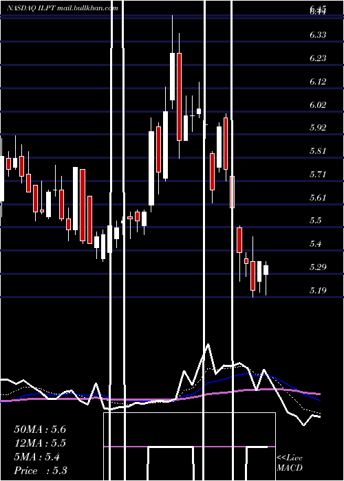  Daily chart IndustrialLogistics