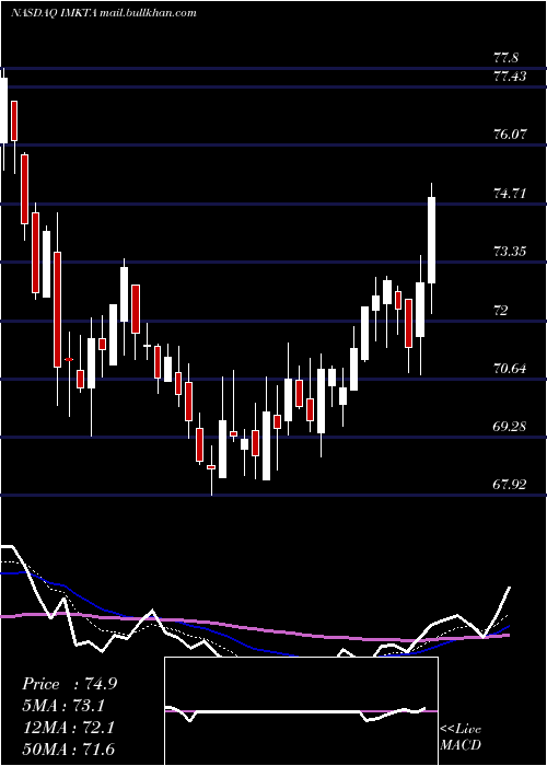 Daily chart InglesMarkets