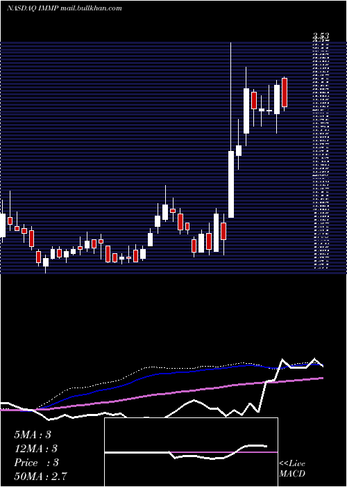  weekly chart Immutep