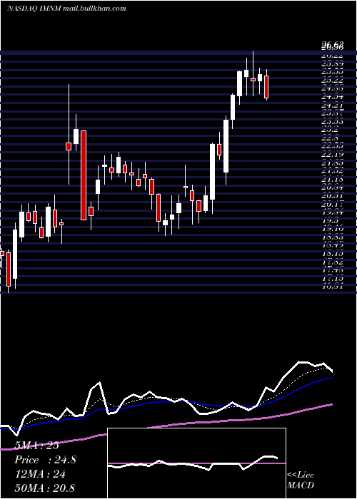  Daily chart ImmunomeInc