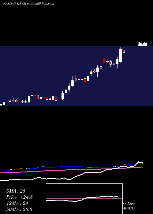  weekly chart ImmunomeInc