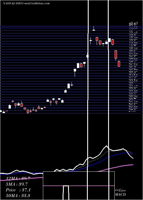  Daily chart ChipmosTechnologies