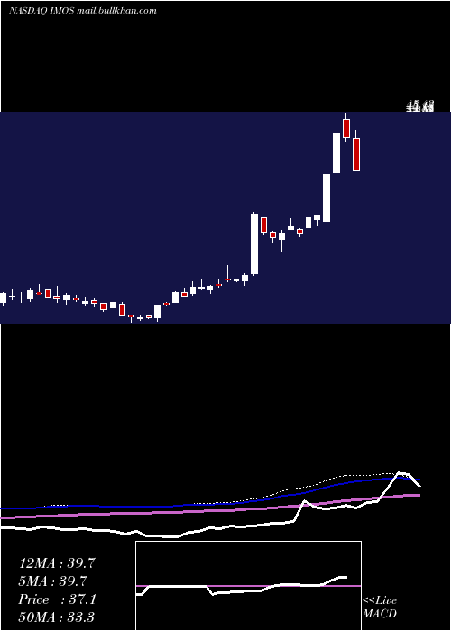  weekly chart ChipmosTechnologies