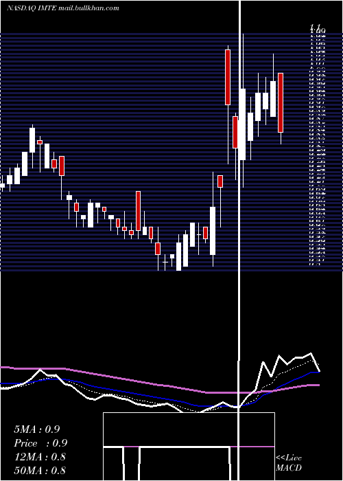  Daily chart IntegratedMedia