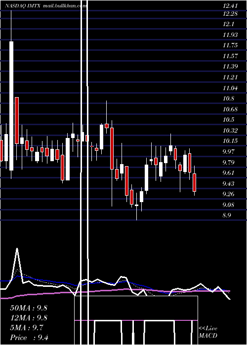  Daily chart ImmaticsNv