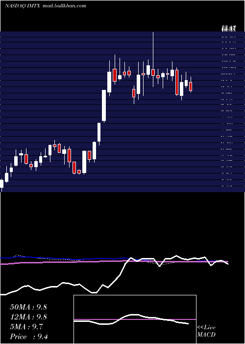  weekly chart ImmaticsNv