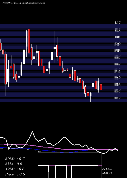  weekly chart ImmunicInc