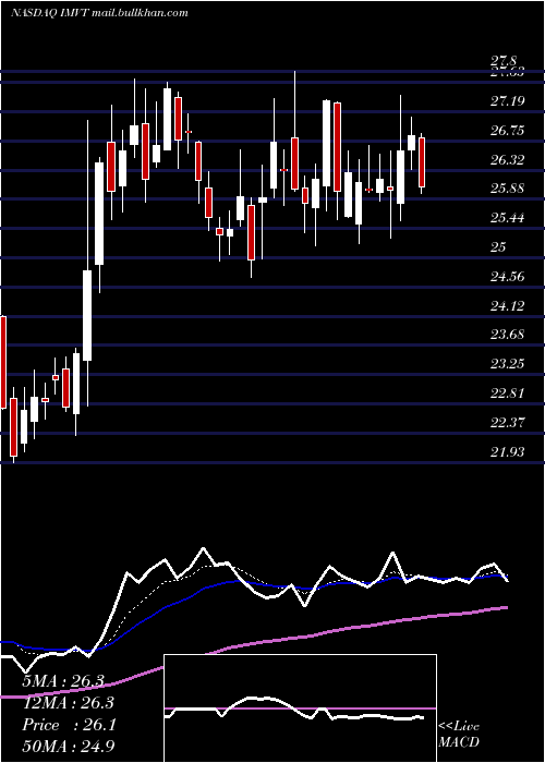 Daily chart ImmunovantInc