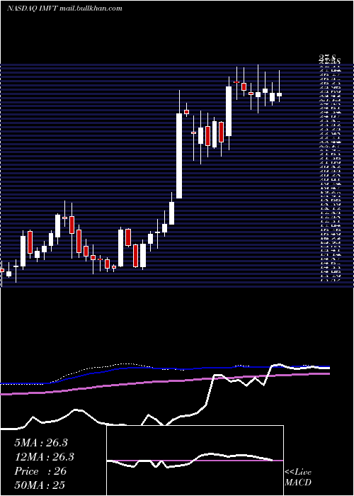  weekly chart ImmunovantInc
