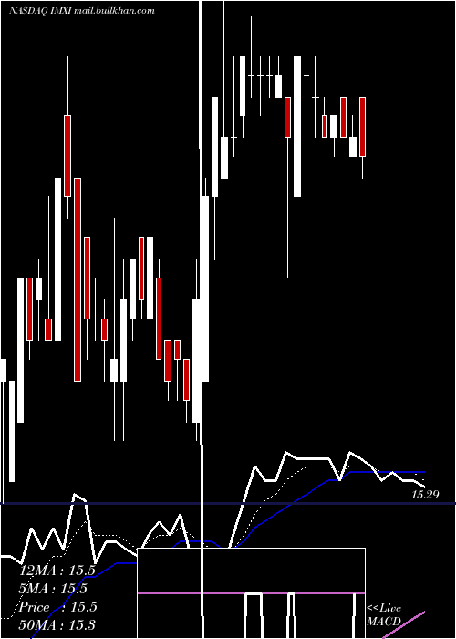  Daily chart InternationalMoney
