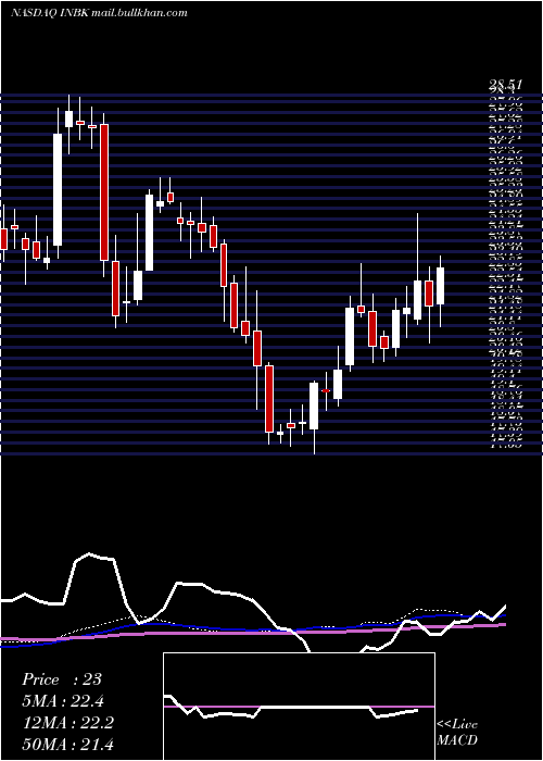 weekly chart FirstInternet
