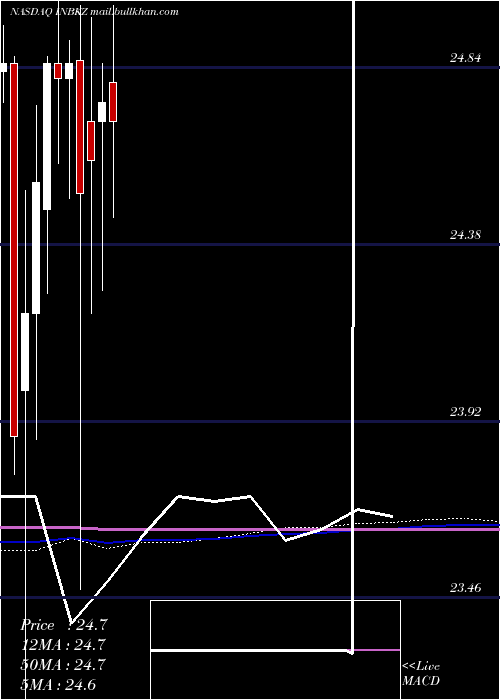  monthly chart FirstInternet