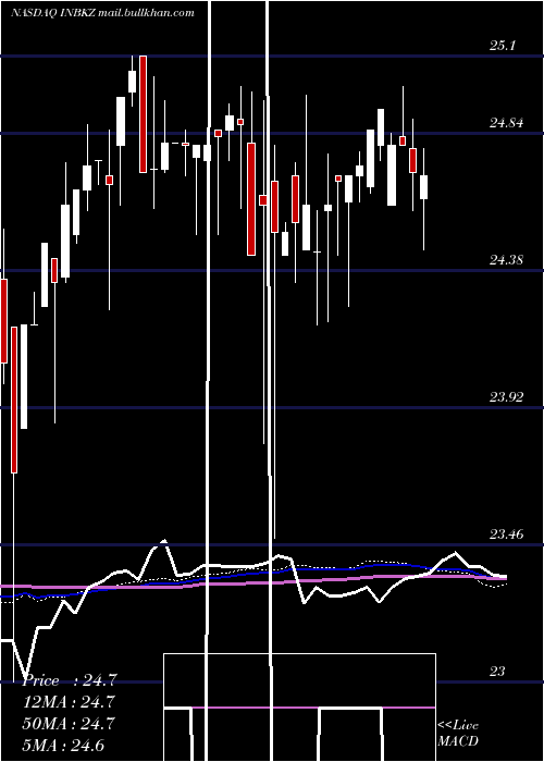  weekly chart FirstInternet
