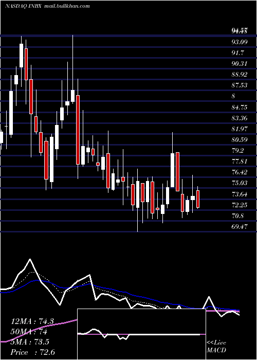  Daily chart InhibrxInc