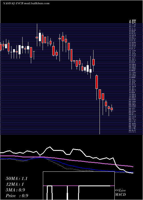  weekly chart IncResearch