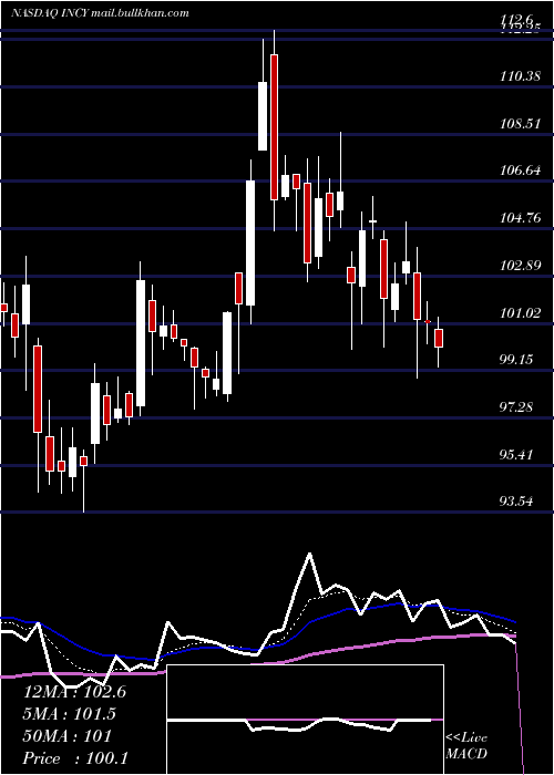  Daily chart IncyteCorporation