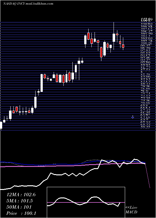  weekly chart IncyteCorporation