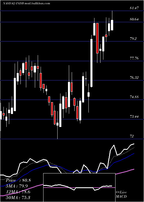  Daily chart IndependentBank