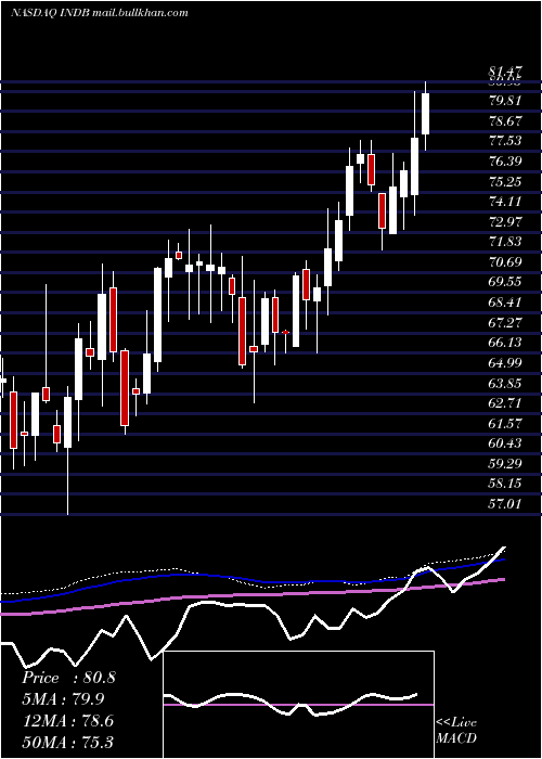  weekly chart IndependentBank