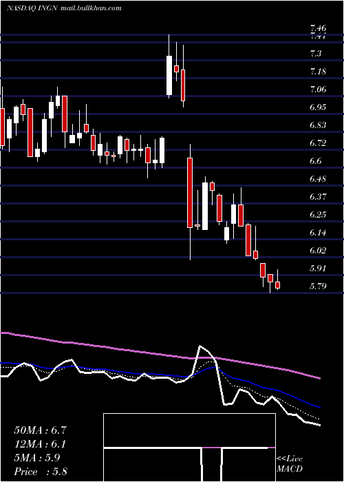  Daily chart InogenInc