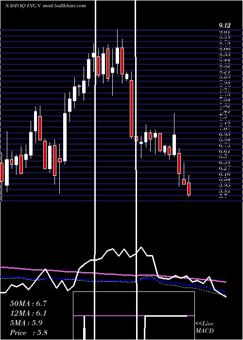  weekly chart InogenInc