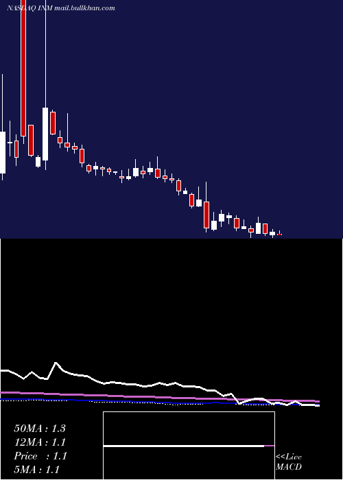  weekly chart InmedPharmaceuticals