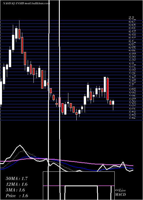  Daily chart InmuneBio