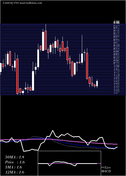  weekly chart InovioPharmaceuticals