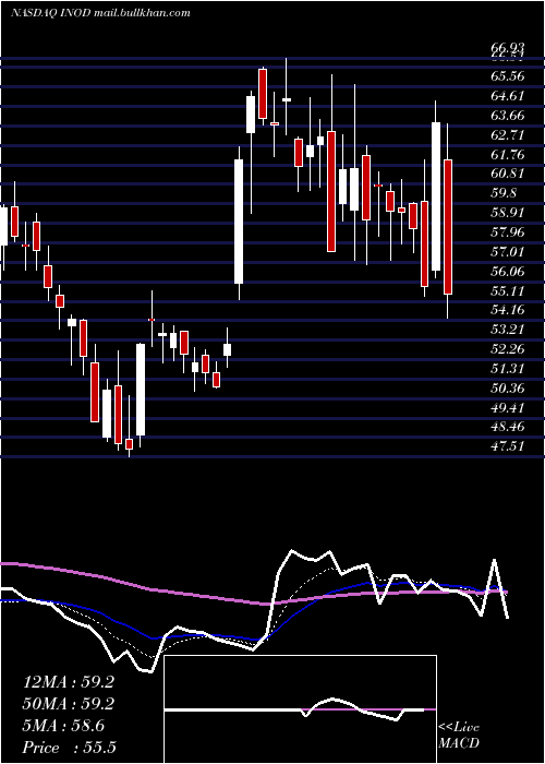  Daily chart InnodataInc