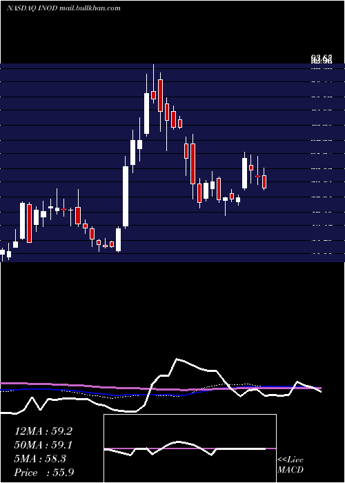  weekly chart InnodataInc