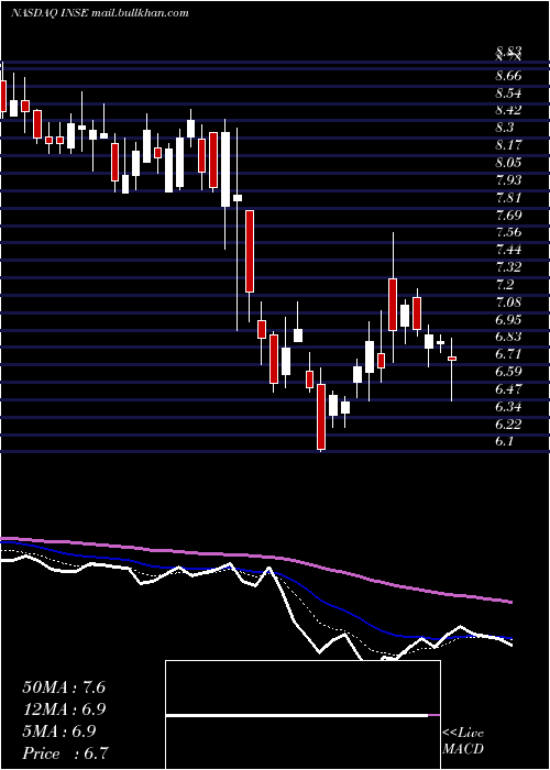  Daily chart InspiredEntertainment