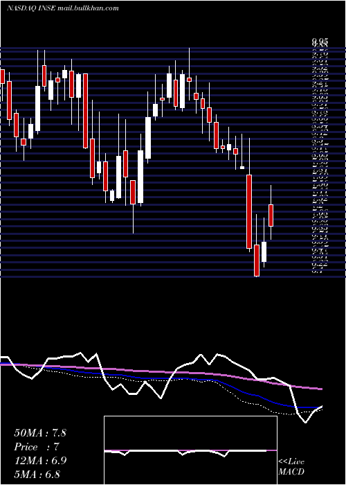  weekly chart InspiredEntertainment