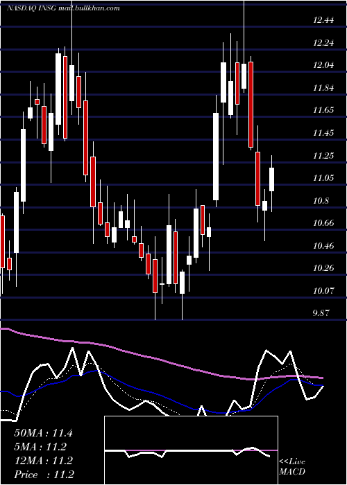  Daily chart InseegoCorp