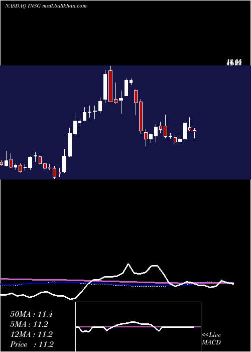  weekly chart InseegoCorp