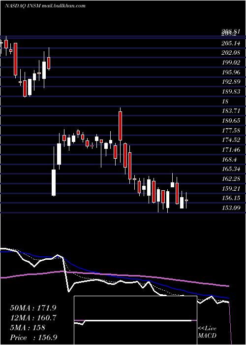  Daily chart InsmedInc