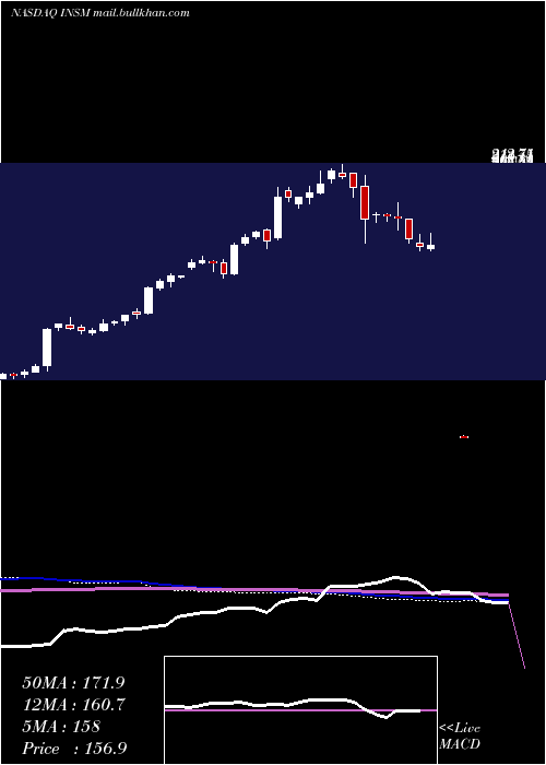  weekly chart InsmedInc