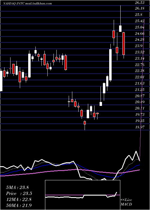  Daily chart IntelCorporation
