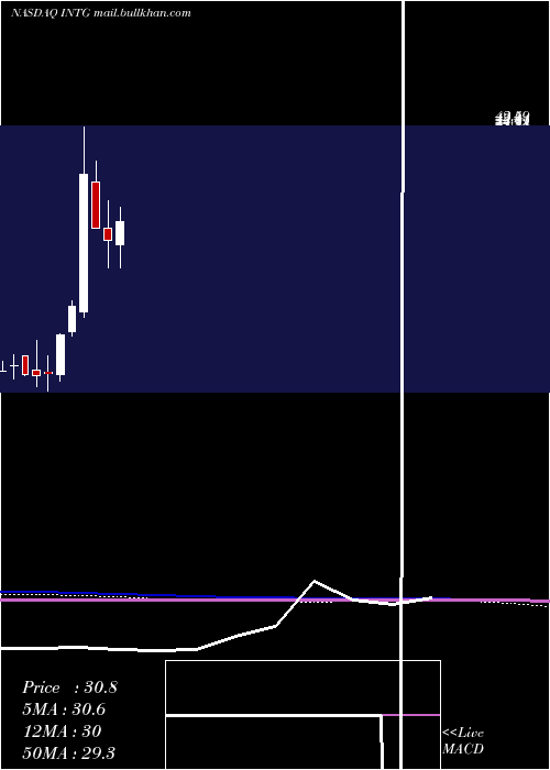  monthly chart IntergroupCorporation
