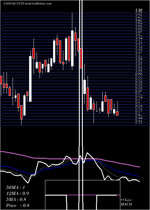  Daily chart IntrusionInc