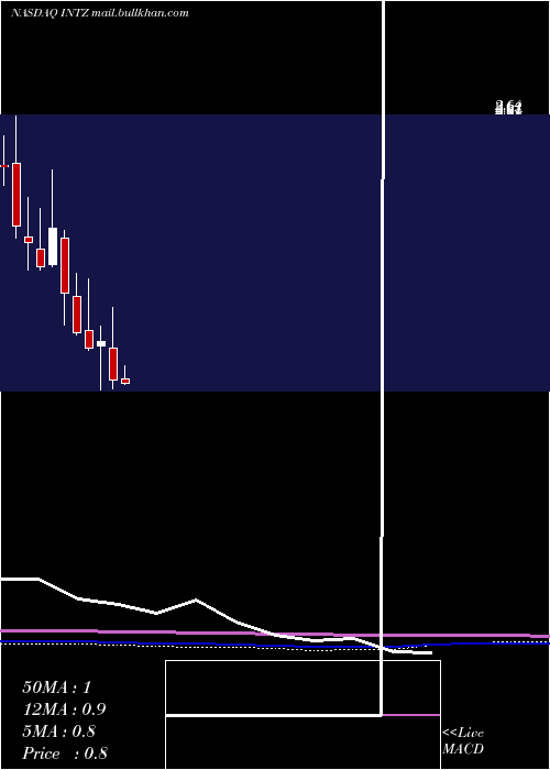 monthly chart IntrusionInc