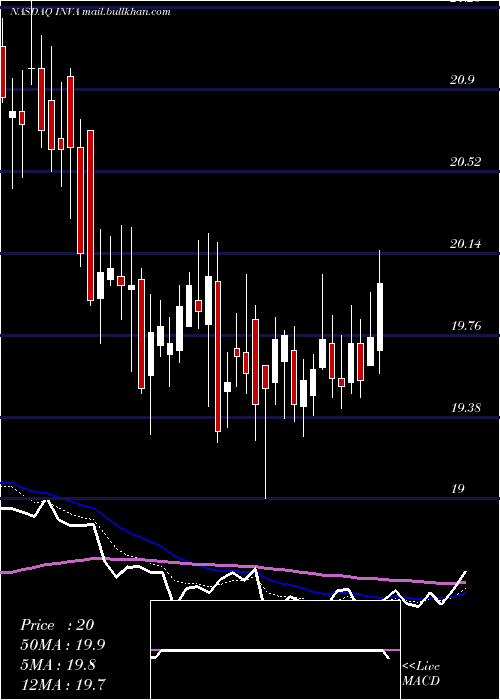  Daily chart InnovivaInc