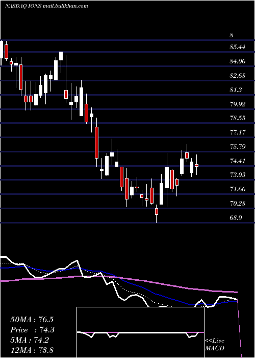  Daily chart IonisPharmaceuticals