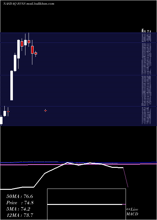  monthly chart IonisPharmaceuticals