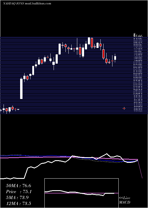  weekly chart IonisPharmaceuticals