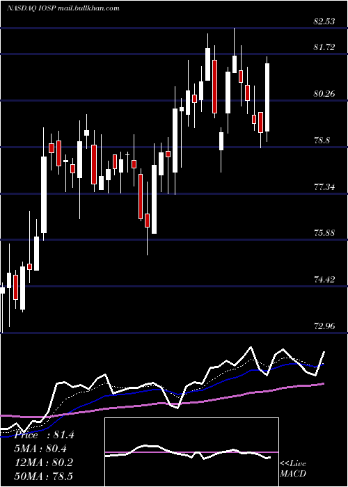  Daily chart InnospecInc