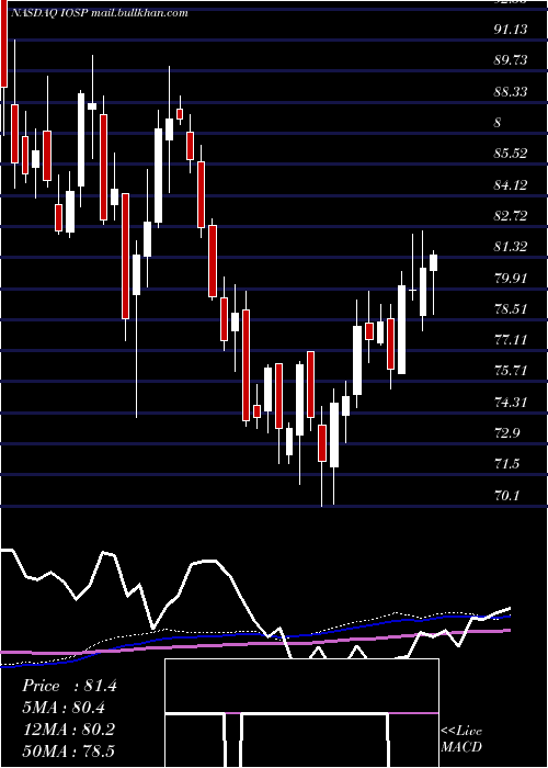  weekly chart InnospecInc