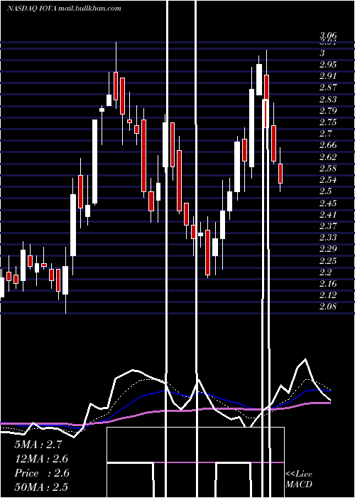  Daily chart IovanceBiotherapeutics